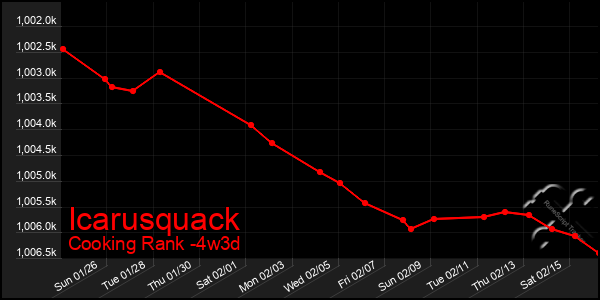 Last 31 Days Graph of Icarusquack