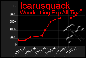 Total Graph of Icarusquack