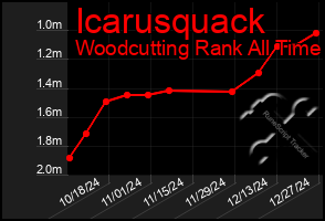 Total Graph of Icarusquack