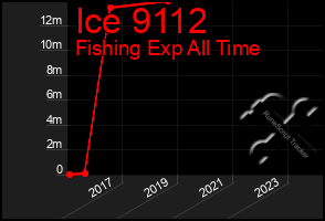 Total Graph of Ice 9112