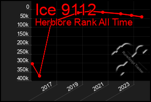 Total Graph of Ice 9112