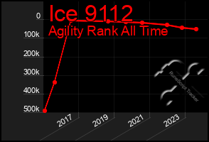 Total Graph of Ice 9112