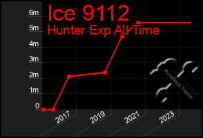 Total Graph of Ice 9112