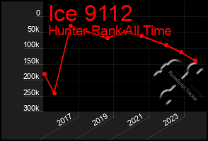 Total Graph of Ice 9112