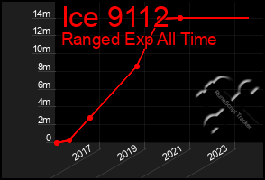 Total Graph of Ice 9112