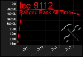 Total Graph of Ice 9112