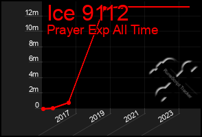 Total Graph of Ice 9112