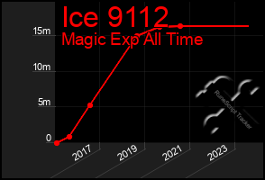 Total Graph of Ice 9112