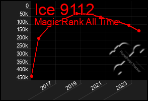 Total Graph of Ice 9112