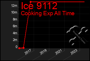 Total Graph of Ice 9112