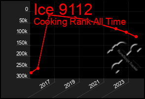 Total Graph of Ice 9112