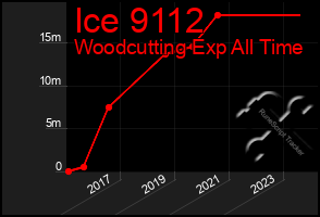 Total Graph of Ice 9112