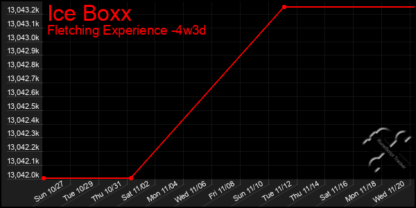 Last 31 Days Graph of Ice Boxx