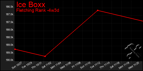 Last 31 Days Graph of Ice Boxx