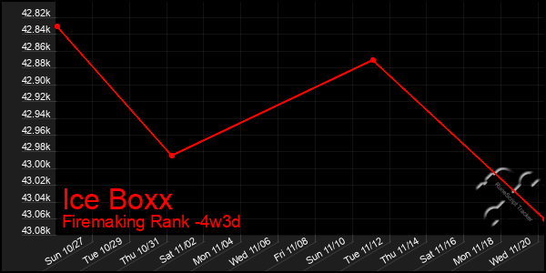 Last 31 Days Graph of Ice Boxx