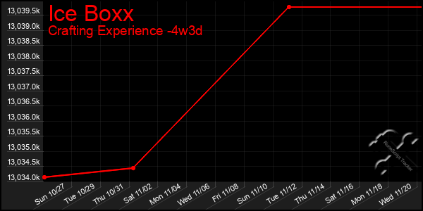 Last 31 Days Graph of Ice Boxx