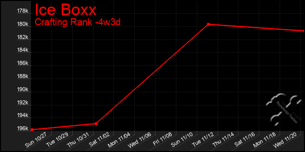 Last 31 Days Graph of Ice Boxx