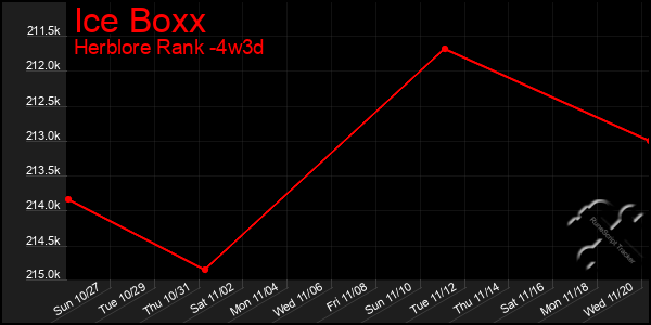 Last 31 Days Graph of Ice Boxx