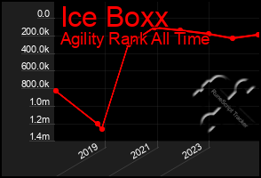 Total Graph of Ice Boxx