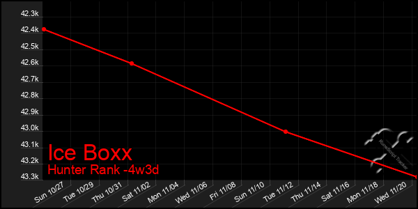 Last 31 Days Graph of Ice Boxx