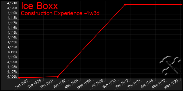 Last 31 Days Graph of Ice Boxx