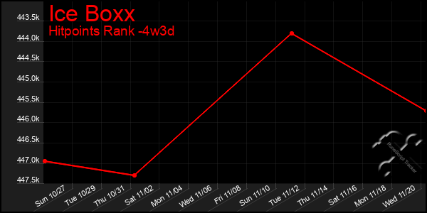 Last 31 Days Graph of Ice Boxx