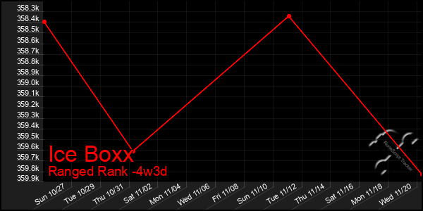 Last 31 Days Graph of Ice Boxx