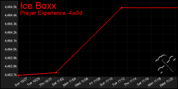 Last 31 Days Graph of Ice Boxx