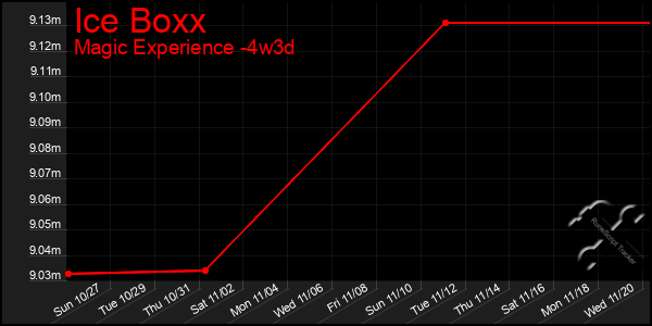 Last 31 Days Graph of Ice Boxx