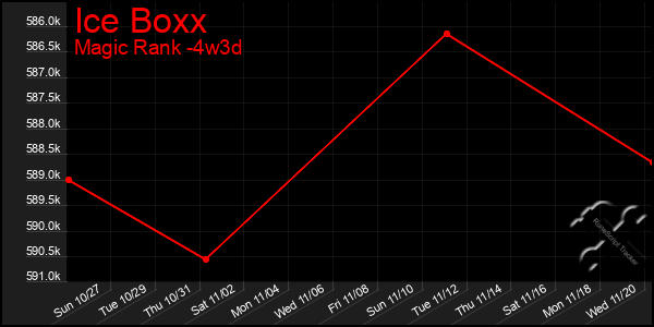 Last 31 Days Graph of Ice Boxx