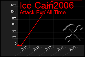 Total Graph of Ice Cain2006