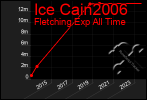 Total Graph of Ice Cain2006