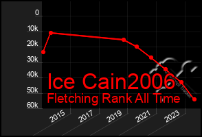 Total Graph of Ice Cain2006