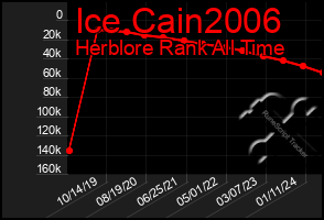 Total Graph of Ice Cain2006