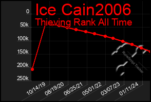 Total Graph of Ice Cain2006