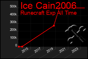 Total Graph of Ice Cain2006