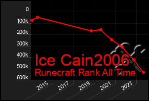 Total Graph of Ice Cain2006