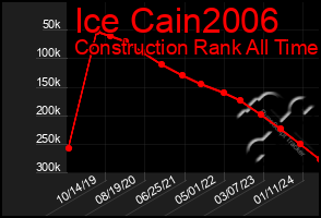 Total Graph of Ice Cain2006