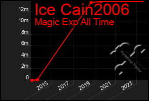 Total Graph of Ice Cain2006