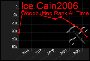 Total Graph of Ice Cain2006