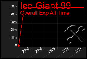 Total Graph of Ice Giant 99