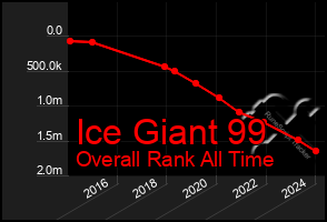 Total Graph of Ice Giant 99