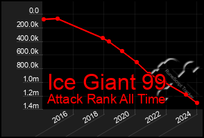 Total Graph of Ice Giant 99