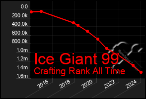 Total Graph of Ice Giant 99