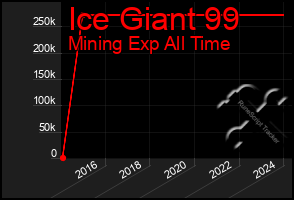 Total Graph of Ice Giant 99