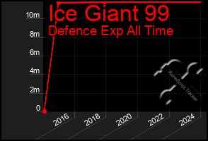 Total Graph of Ice Giant 99