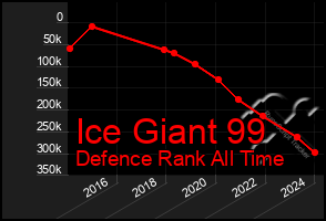 Total Graph of Ice Giant 99