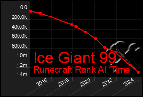 Total Graph of Ice Giant 99