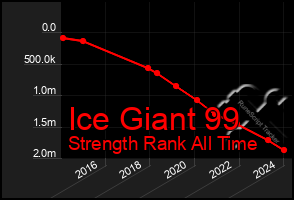 Total Graph of Ice Giant 99