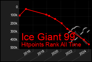 Total Graph of Ice Giant 99